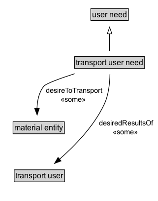 transport user need Diagram